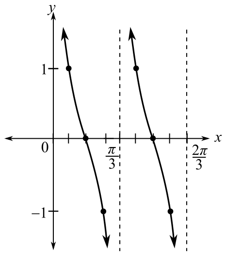 Trigonometry (11th Edition), Chapter 4.3, Problem 41E 