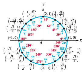 Chapter 6.2, Problem 11E, CONCEPT PREVIEW Use the unit circle shown here to solve each simple trignometric equation. If the 