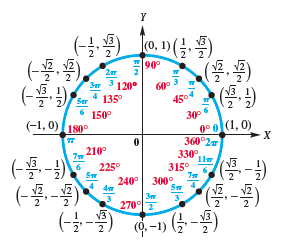 Chapter 6.2, Problem 12E, 


CONCEPT PREVIEW Use the unit circle shown here to solve each simple trignometric equation. If the 