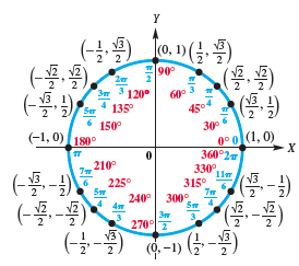 Chapter 6.2, Problem 2E, CONCEPT PREVIEW Use the unit circle shown here to solve each simple trignometric equation. If the 
