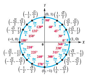 Chapter 6.2, Problem 4E, CONCEPT PREVIEW Use the unit circle shown here to solve each simple trignometric equation. If the 