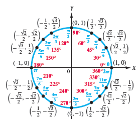Chapter 6.2, Problem 9E, CONCEPT PREVIEW Use the unit circle shown here to solve each simple trignometric equation. If the 