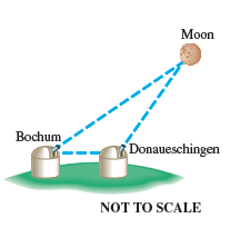 Chapter 7.1, Problem 43E, 
43. Distance to the Moon The moon is a relatively close celestial object, so its distance can be 