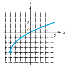 Chapter D, Problem 69E, Connecting Graphs with Equations Each of the following graphs is obtained from the graph of f(x) = 