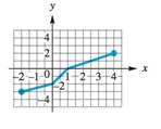College Algebra - With MyMathLab, Chapter 2.3, Problem 75E 