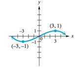 College Algebra - With MyMathLab, Chapter 2.3, Problem 90E 