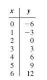 College Algebra - With MyMathLab, Chapter 2.4, Problem 84E 