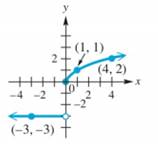 College Algebra (12th Edition), Chapter 2.6, Problem 40E 