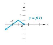 College Algebra - With MyMathLab, Chapter 2.7, Problem 104E , additional homework tip  1