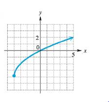College Algebra - With MyMathLab, Chapter 2.7, Problem 93E 