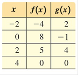 College Algebra - With MyMathLab, Chapter 2.8, Problem 38E 