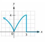 College Algebra - With MyMathLab, Chapter 2.CR, Problem 20CR 