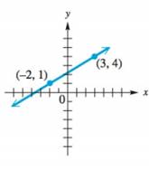 College Algebra - With MyMathLab, Chapter 2.CT, Problem 2CT 
