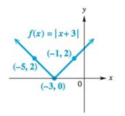 College Algebra - With MyMathLab, Chapter 2.Q1, Problem 8Q 
