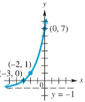 College Algebra - With MyMathLab, Chapter 4.2, Problem 65E 