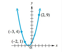 College Algebra (12th Edition), Chapter 5.1, Problem 82E 