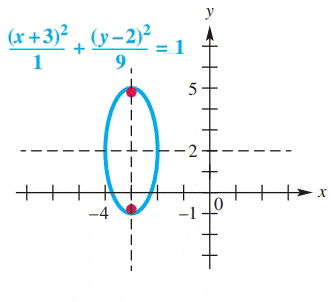 College Algebra (12th Edition), Chapter 6.2, Problem 6E 