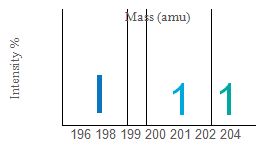 Chapter 1, Problem 100E, Use the mass spectrum of mercury shown here to estimate the atomic mass of mercury. Estimate the 