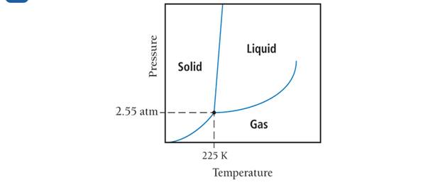 Chapter 11, Problem 12SAQ, Determine which state this substance is in at 1 atm and 298 K by referring to its phase diagram. Gas 
