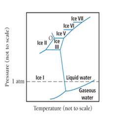 Chapter 11, Problem 76E, The high-pressure phase diagram of ice is shown here. Notice that, under high pressure, ice can 