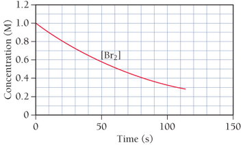 Chapter 14, Problem 35E, Consider the reaction. H2(g)+Br2(g)2HBr(g) The graph shows the concentration of Br2 as a function of 