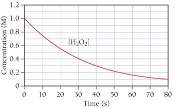 Chapter 15, Problem 36E, Consider the reaction. 2H2O2(aq)2H2O(l)+O2(g) The graph shows the concentration of H2O2 as a 