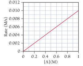 Chapter 15, Problem 37E, This graph shows a plot of the rate of a reaction versus the concentration of the reactant A for the 