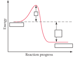 Chapter 15, Problem 59E, The diagram shows the energy of a reaction as the reaction progresses. Label each blank box in the 