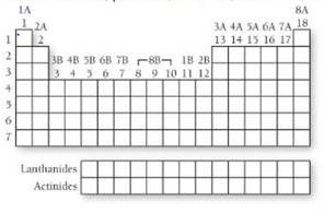 Chapter 4, Problem 17E, Copy this blank periodic table onto a sheet of paper and label each of the blocks within the table: 