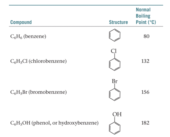 Chapter 2.8, Problem 2.13.2PE, The table below shows the normal boiling points of benzene and benzene derivatives. How many of 