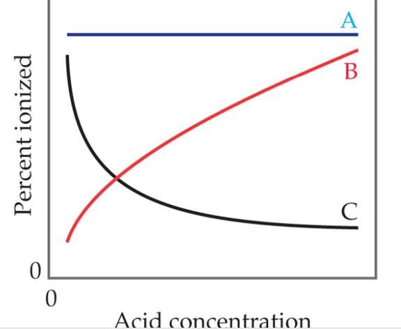 Chapter 16, Problem 7E, Which of these statements about how the percent ionization of a weak acid depends on acid 