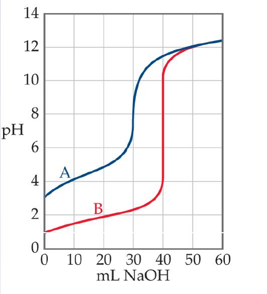 Chapter 17, Problem 33E, The accompanying graph shows the titration curves for two monoprotic acids. a. Which curve is that 