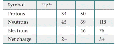 Chapter 2, Problem 55E, Fill in the gaps in the following table’ 
