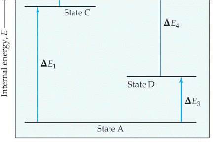 Chapter 5, Problem 6E, The diagram shows four states of a system, each with different internal energy, E. Which of the , example  2