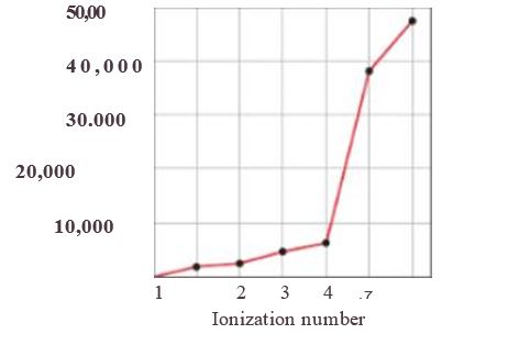 Chapter 7, Problem 91AE, Explain the variation in the ionization energies of carbon, as displayed in this graph: 