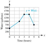 Chapter 1.3, Problem 133E, Water in a Swimming pool The line graph represents the gallons of water W in a small swimming pool 
