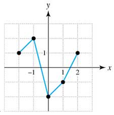 Chapter 1.4, Problem 69E, Exercises 6574: Use the graph of f to determine intervals where f is increasing and where f is 