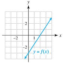 Chapter 2.1, Problem 78E, Exercises 7782: Use the graph of y=fx to complete the following. a. Identity the x- and 