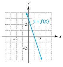 Chapter 2.1, Problem 79E, Exercises 7782: Use the graph of y=fx to complete the following. a. Identity the x- and 