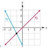 Chapter 2.3, Problem 73E, Exercises 7376: Use the given graphs of y1, and y2to solve each inequality Write the solution set in 
