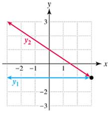 Chapter 2.3, Problem 75E, Exercises 7376: Use the given graphs of y1, and y2to solve each inequality Write the solution set in 