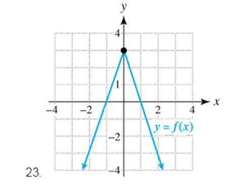 Chapter 2.5, Problem 23E, Exercises 19-24 Critical Thinking (Refer to Example 1) The graph of y=fx is shown. Complete the 