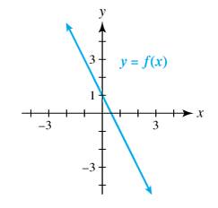 Chapter 5.2, Problem 19E, Exercises 13-20: Use the graph of y = f(x) to determine if f is one-to-one. Does f have an inverse? 