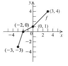 Chapter 1, Problem 103RE, For the following graph of a function f 
a. write a formula for f as a piecewise function. 
b. find 