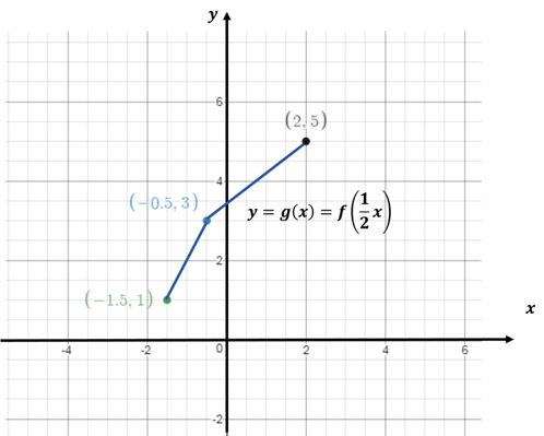 Chapter 1.5, Problem 100E, In Exercises 95—104 graph the function given the following graph of  

 