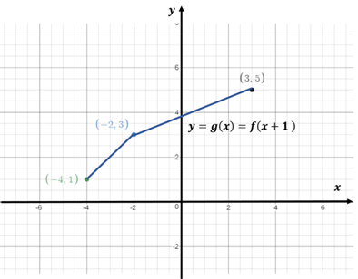 Chapter 1.5, Problem 101E, In Exercises 95–104 graph the function given the following graph of .
 

 