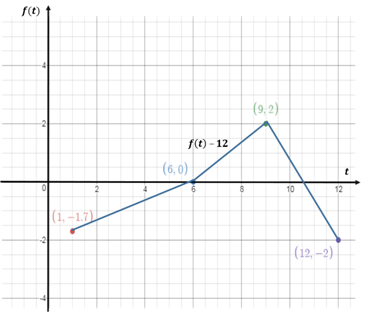 Chapter 1.5, Problem 101E, Daylight. At
60° north latitude, the graph of 
 gives the number of hours of daylight. (On the 