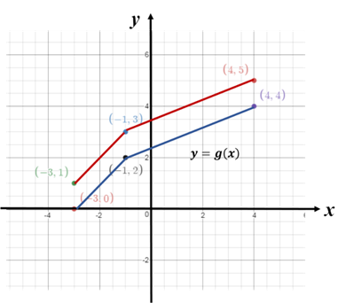 Chapter 1.5, Problem 75E, In Exercises 95—104 graph the function  given the following graph of .


 