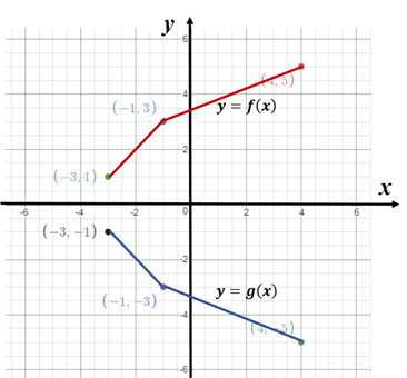 Chapter 1.5, Problem 77E, In Exercises 95—104? graph the function given the following graph of 
 

 