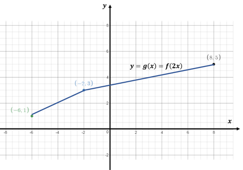 Chapter 1.5, Problem 79E, In Exercises 95—104 graph the function given the following graph of 


 